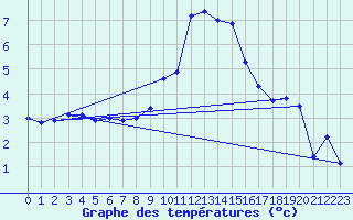 Courbe de tempratures pour Bjornholt