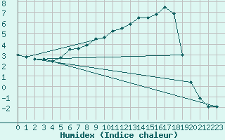 Courbe de l'humidex pour Aasele