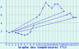 Courbe de tempratures pour Hohrod (68)