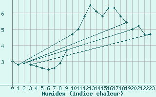 Courbe de l'humidex pour Hohrod (68)