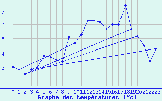 Courbe de tempratures pour Stora Sjoefallet