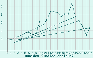 Courbe de l'humidex pour Stora Sjoefallet