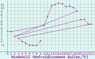 Courbe du refroidissement olien pour Blois-l