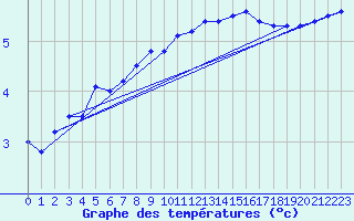 Courbe de tempratures pour Gumpoldskirchen