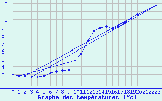 Courbe de tempratures pour Wilhelminadorp Aws