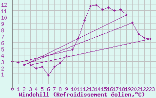 Courbe du refroidissement olien pour Trelly (50)
