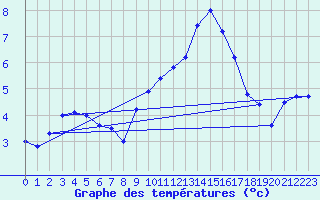 Courbe de tempratures pour Holbeach