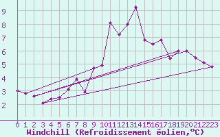 Courbe du refroidissement olien pour Braunlage
