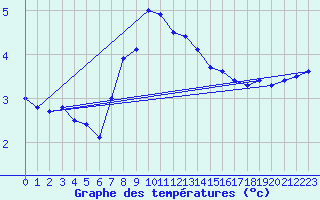 Courbe de tempratures pour Sjenica