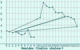 Courbe de l'humidex pour Meinerzhagen-Redlend