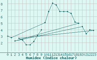 Courbe de l'humidex pour Chur-Ems