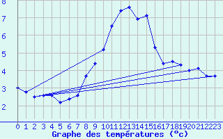 Courbe de tempratures pour Grand Saint Bernard (Sw)