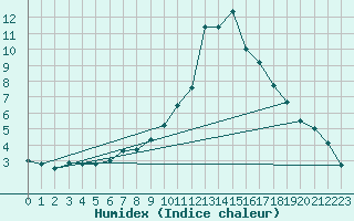 Courbe de l'humidex pour Visingsoe