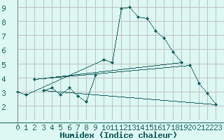 Courbe de l'humidex pour Fossmark