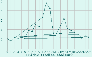 Courbe de l'humidex pour Schleiz