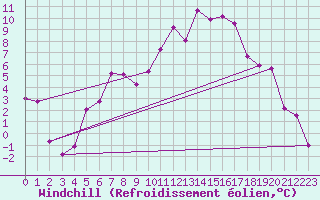 Courbe du refroidissement olien pour Weissenburg