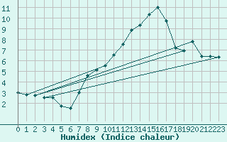 Courbe de l'humidex pour Pully-Lausanne (Sw)