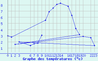 Courbe de tempratures pour Madridejos