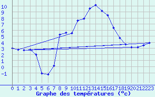 Courbe de tempratures pour Torla