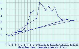 Courbe de tempratures pour Saentis (Sw)