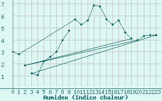 Courbe de l'humidex pour Chemnitz