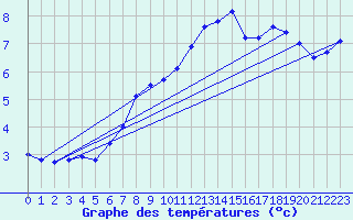 Courbe de tempratures pour Valognes (50)