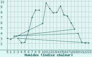 Courbe de l'humidex pour Teterow