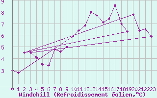 Courbe du refroidissement olien pour Chteaudun (28)