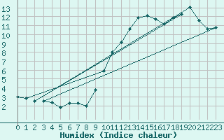 Courbe de l'humidex pour Istres (13)