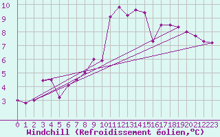 Courbe du refroidissement olien pour Madrid-Colmenar