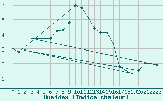 Courbe de l'humidex pour Mont-Rigi (Be)