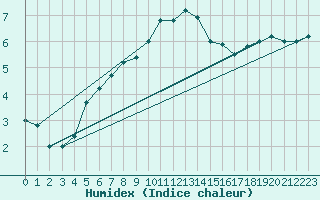 Courbe de l'humidex pour Ruhnu