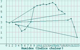 Courbe de l'humidex pour Tafjord