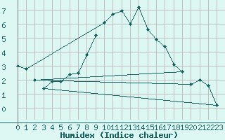 Courbe de l'humidex pour Vicosoprano