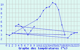 Courbe de tempratures pour Brigueuil (16)