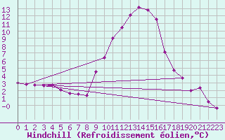 Courbe du refroidissement olien pour Kufstein