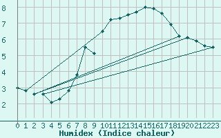 Courbe de l'humidex pour Grimsel Hospiz