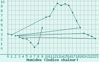 Courbe de l'humidex pour Formigures (66)