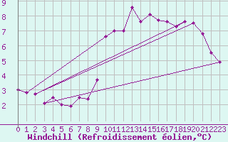 Courbe du refroidissement olien pour Pajares - Valgrande