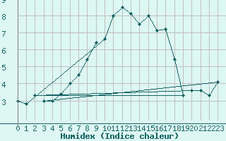 Courbe de l'humidex pour Galzig