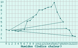 Courbe de l'humidex pour Calafat