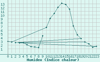 Courbe de l'humidex pour Kufstein