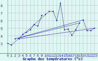 Courbe de tempratures pour Envalira (And)