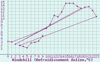 Courbe du refroidissement olien pour Neuchatel (Sw)