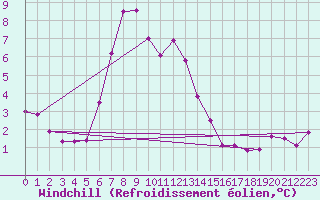 Courbe du refroidissement olien pour Saerheim