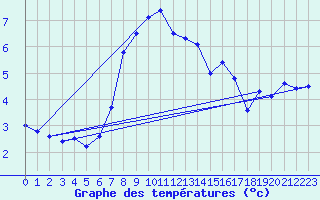 Courbe de tempratures pour Les Diablerets