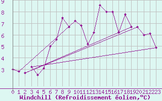 Courbe du refroidissement olien pour Kevo