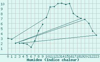 Courbe de l'humidex pour Constance (All)