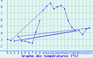 Courbe de tempratures pour Napf (Sw)