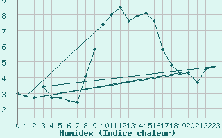 Courbe de l'humidex pour Napf (Sw)